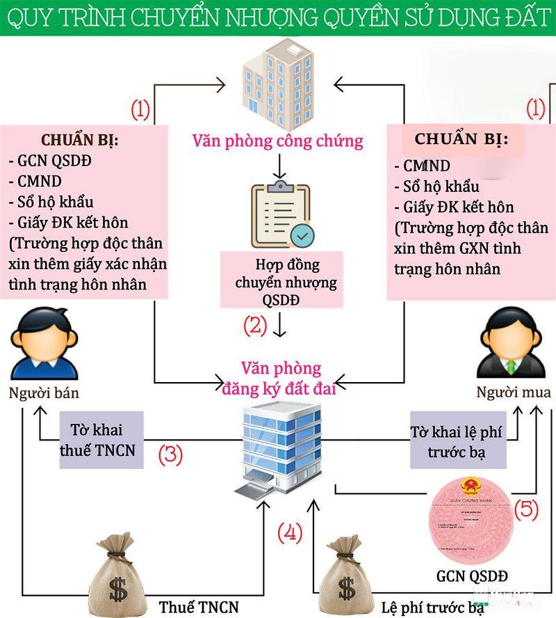 quy-trinh-sang-nhuong-so-hong